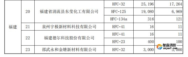 2026 年度氫氟碳化物生產(chǎn)配額核