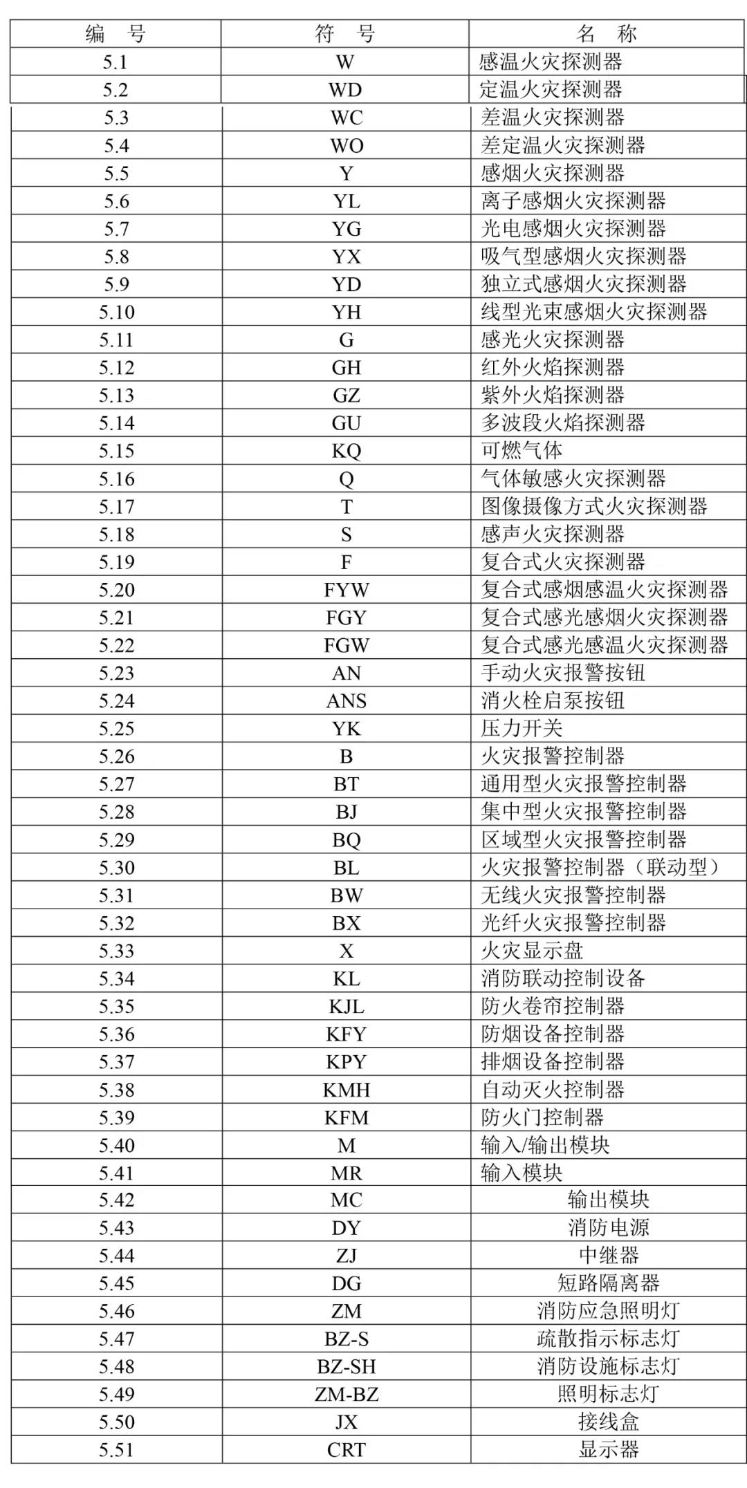 火災(zāi)報(bào)警設(shè)備附加文字符號(hào)