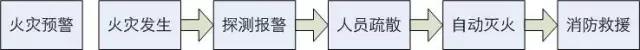 與火災(zāi)相關(guān)的消防過程示意圖