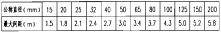 氣體滅火劑輸送管道支、吊架的最大間距