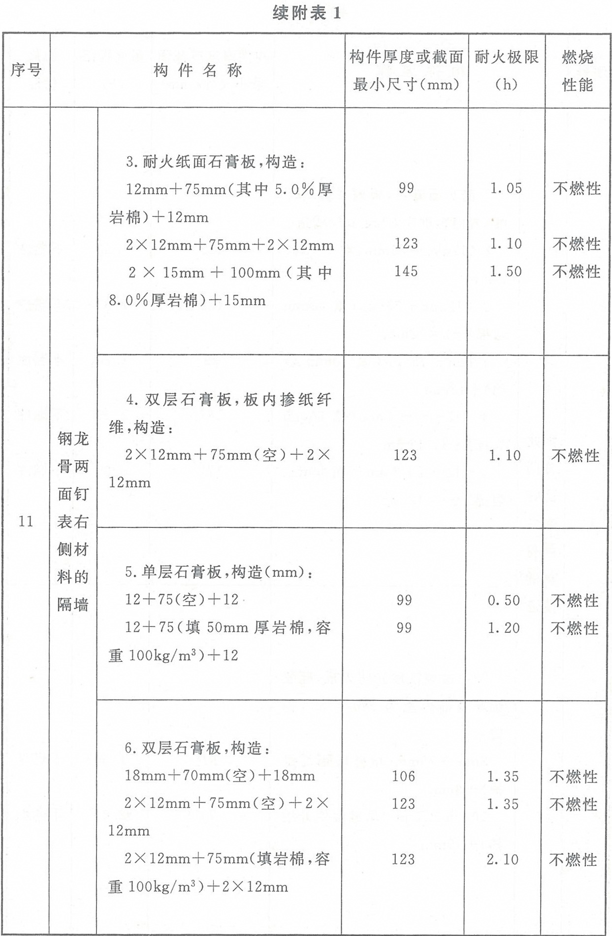 附表1 各類(lèi)非木結(jié)構(gòu)構(gòu)件的燃燒性能和耐火極限