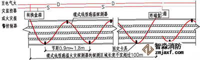 線型感溫火災(zāi)探測器在電纜表面S型敷設(shè)示意圖