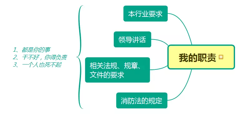 責任人、管理人有哪些消防職責？