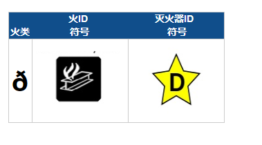 D類火災(zāi)