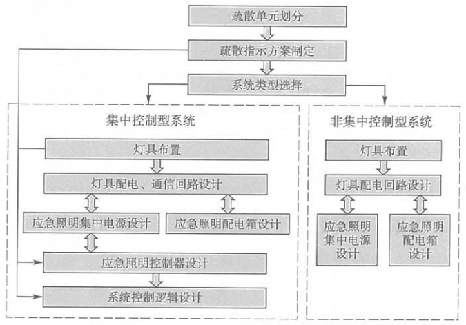 消防應(yīng)急照明和疏散指示系統(tǒng)設(shè)計流程圖