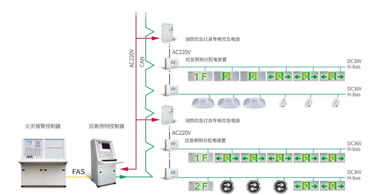 GST 海灣遠(yuǎn)見系列消防應(yīng)急和疏散指示系統(tǒng)圖（分布式）